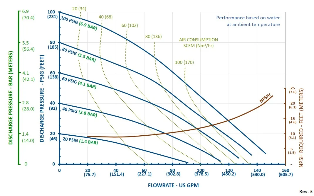 Performance Curve